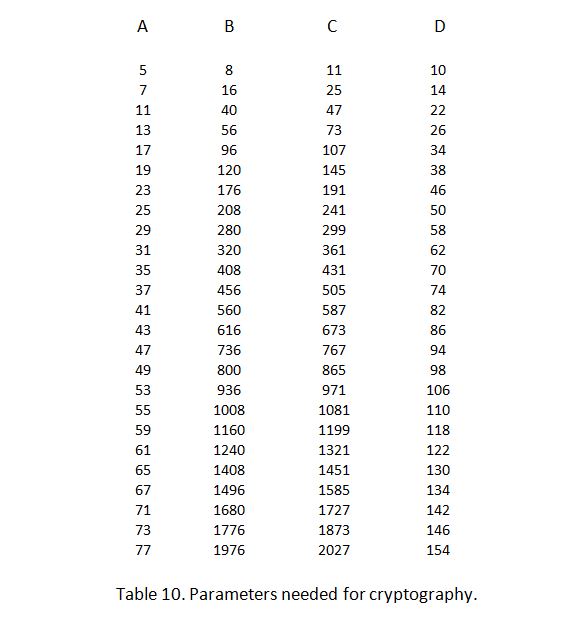 parameters needed for cryptography